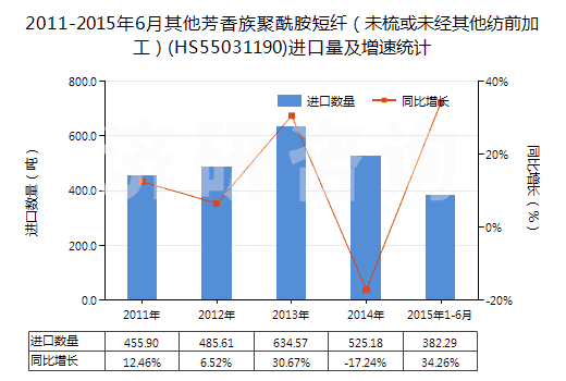 2011-2015年6月其他芳香族聚酰胺短纖（未梳或未經(jīng)其他紡前加工）(HS55031190)進(jìn)口量及增速統(tǒng)計(jì)